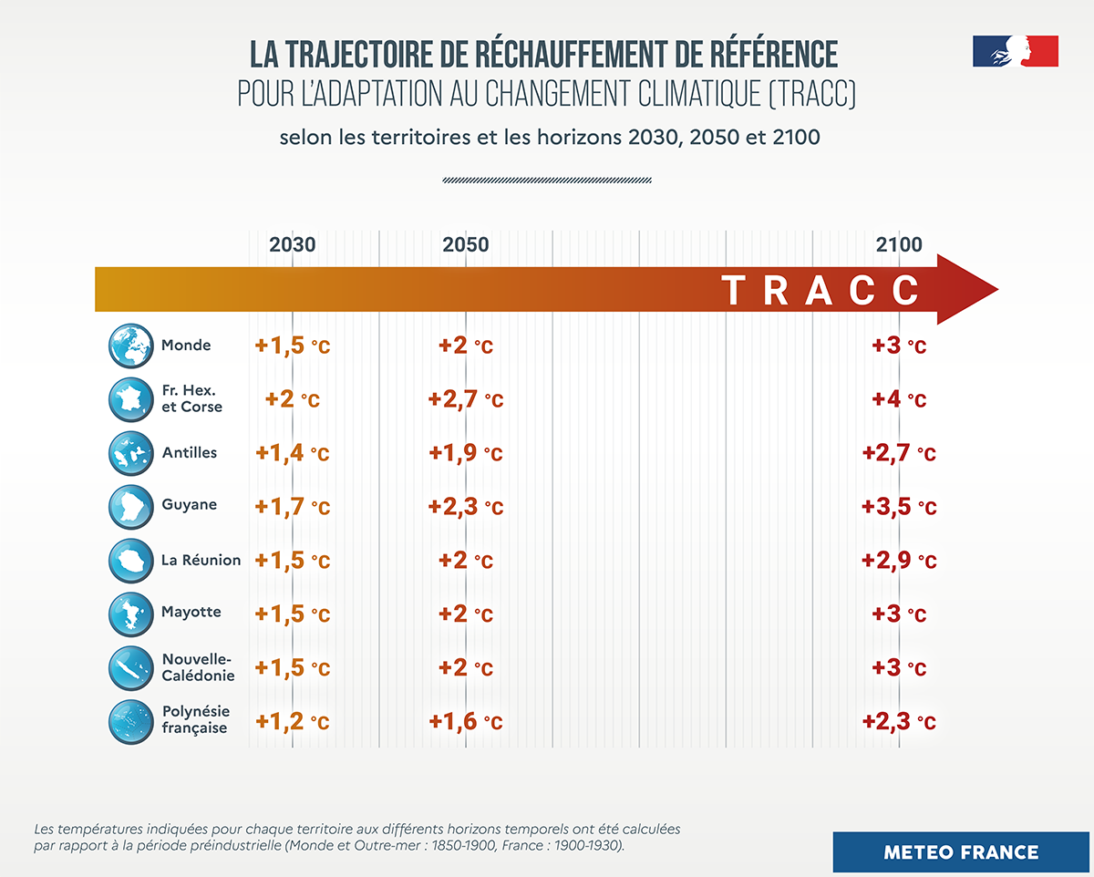 Un axe horizontal en forme de flèche, allant du jaune au rouge, symbolise l’augmentation progressive des températures moyennes jusqu’en 2100. Trois repères temporels sont indiqués&nbsp;: 2030, 2050 et 2100, correspondant aux horizons de la TRACC.  Le graphique compare les hausses de température moyenne prévues par rapport à la période préindustrielle pour plusieurs territoires&nbsp;:  Monde : +1,5°C en 2030 ; +2°C en 2050 ; +3°C en 2100  France hexagonale et Corse : +2°C ; +2,7°C ; +4°C  Antilles : +1,4°C ; +1,9°C ; +2,7°C  Guyane : +1,7°C ; +2,3°C ; +3,5°C  La Réunion : +1,5°C ; +2°C ; +2,9°C  Mayotte : +1,5°C ; +2°C ; +3°C  Nouvelle-Calédonie : +1,5°C ; +2°C ; +3°C  Polynésie française : +1,2°C ; +1,6°C ; +2,3°C  Une note en bas de figure précise que les températures sont calculées par rapport à la période préindustrielle&nbsp;: 1850–1900 pour le monde et l’outre-mer, et 1900–1930 pour la France hexagonale et la Corse.